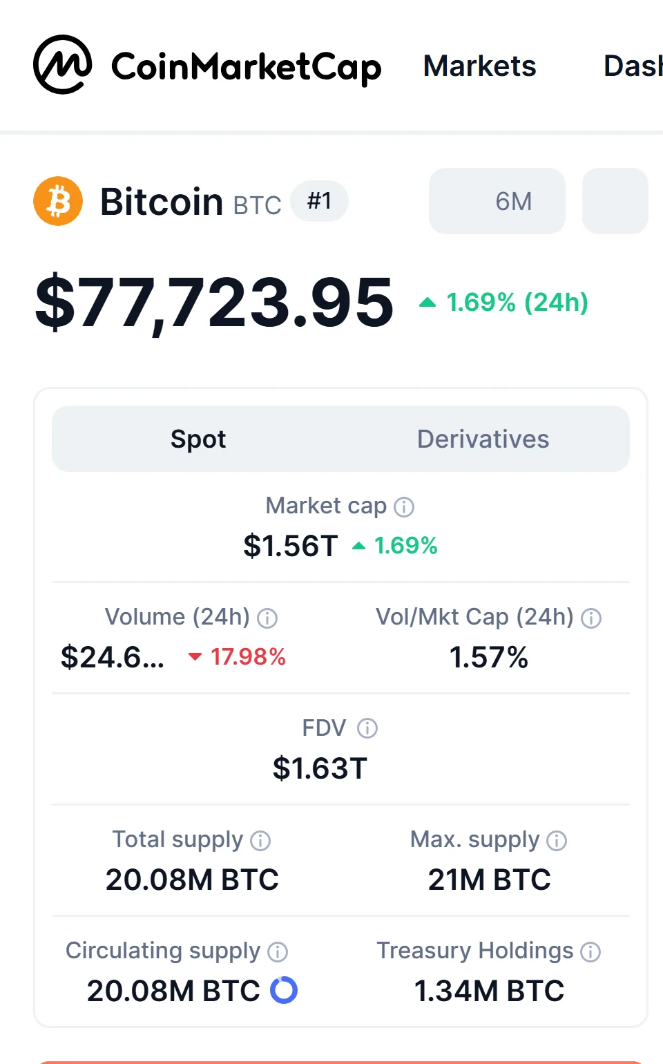 Statistikat e Bitcoin te CoinMarketCap: oferta totale 20.08M BTC dhe oferta maksimale 21M BTC