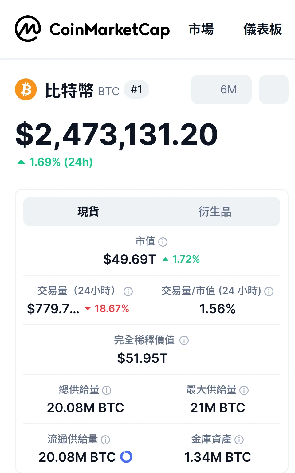 CoinMarketCap 繁體中文版比特幣頁面的統計欄，總供給量 20.08M BTC、最大供給量 21M BTC
