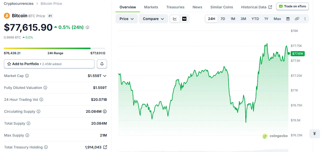 Faqja e Bitcoin te CoinGecko: qarkullimi 20.084M, oferta maksimale 21M