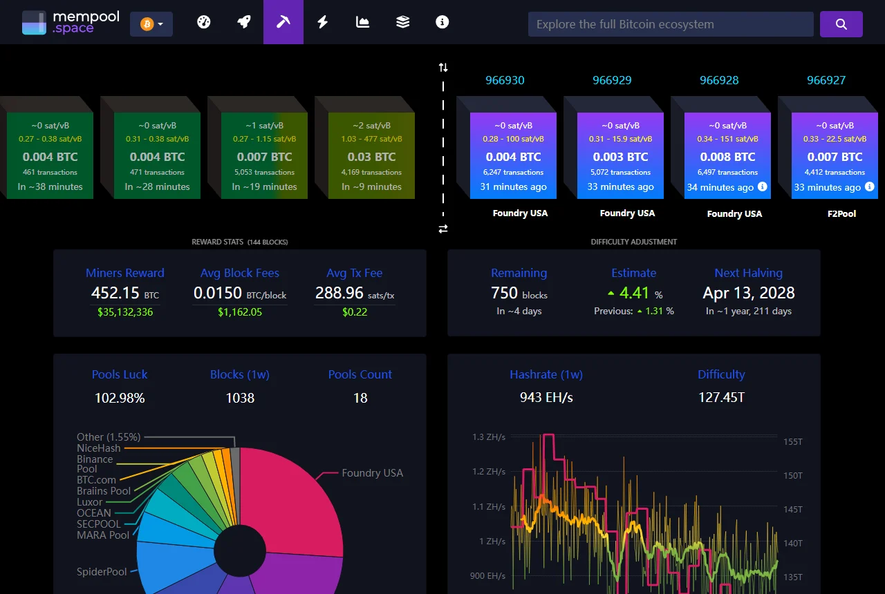 mempool.space 挖礦頁：礦工收入 452.15 BTC、全網算力 943 EH/s、難度 127.45T、礦池占比圓餅圖