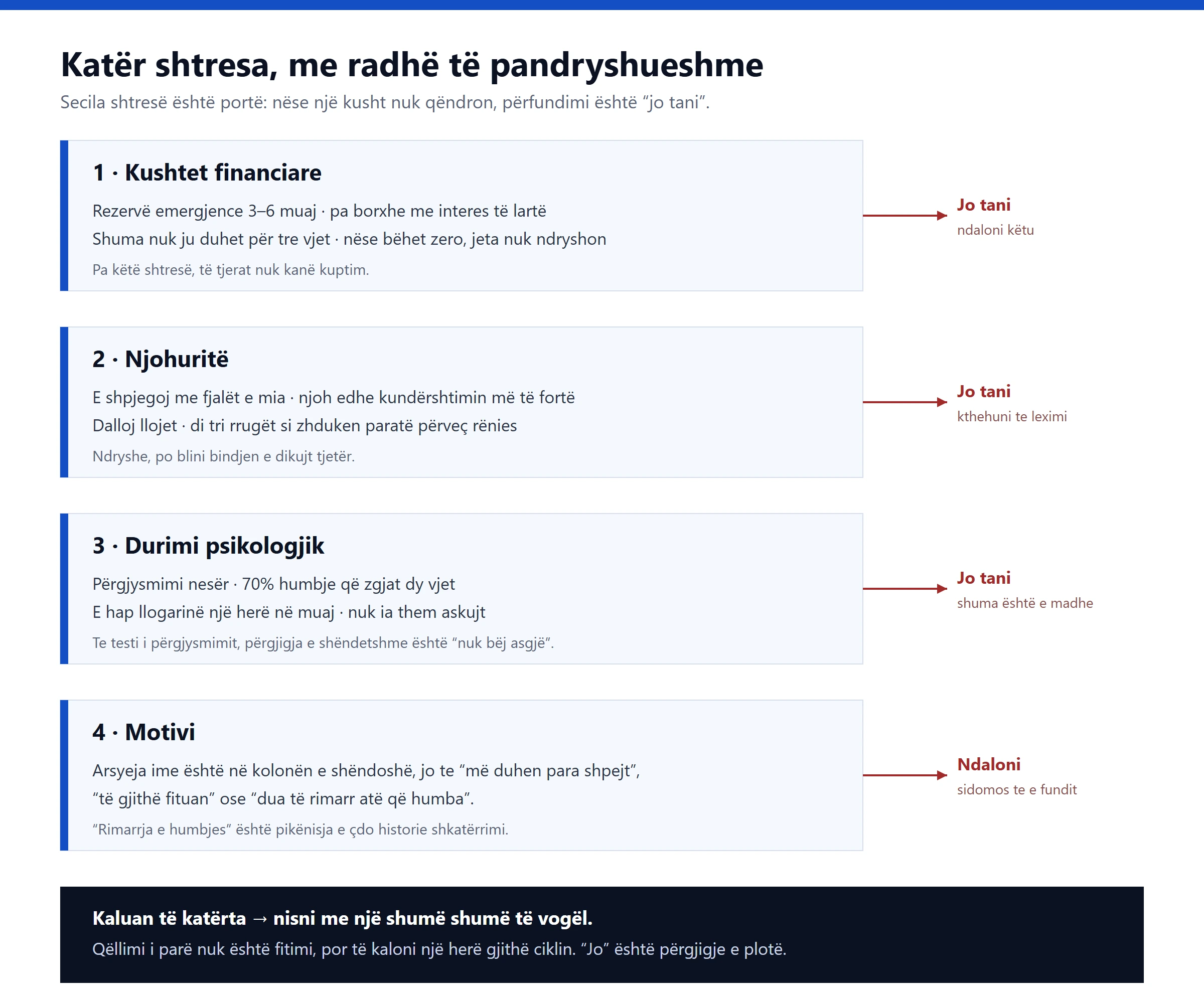 Skemë e katër shtresave të vetëkontrollit — kushtet financiare, njohuritë, durimi psikologjik dhe motivi — ku secila shtresë ka daljen "jo tani"