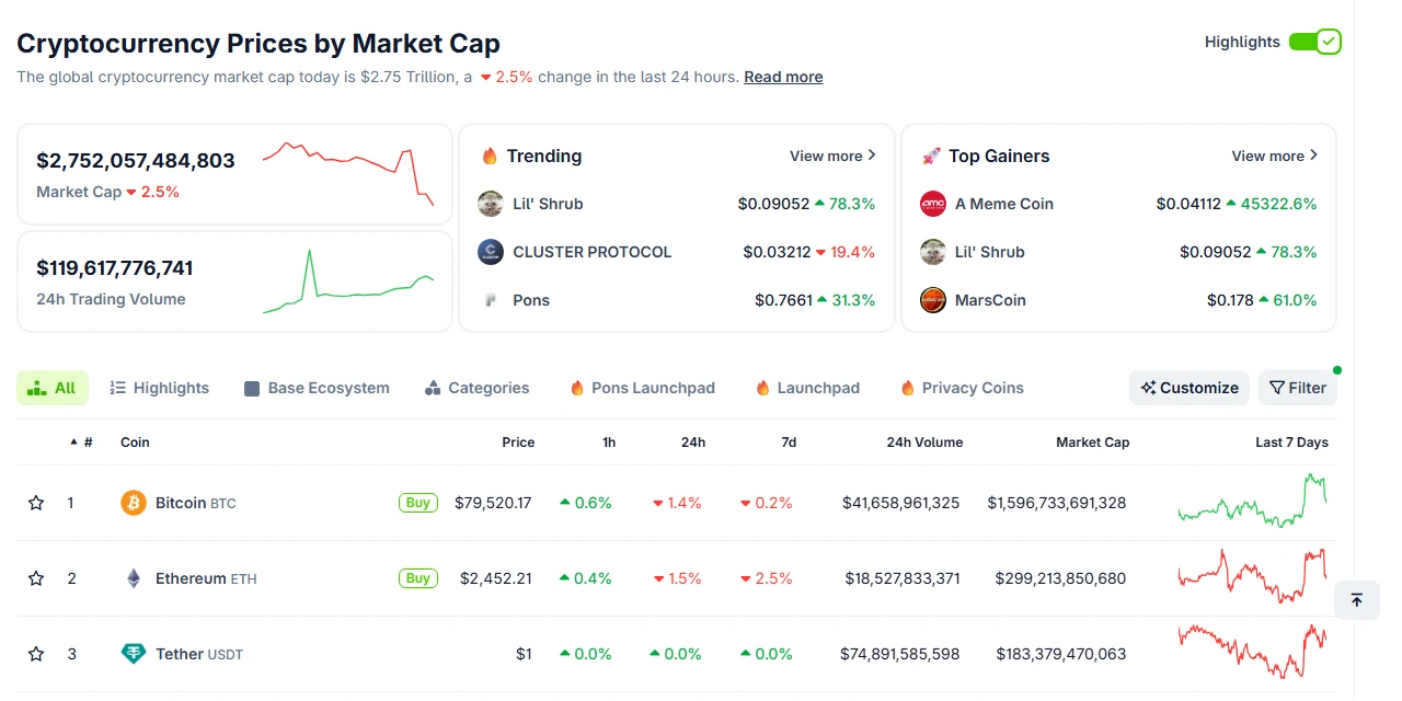 Faqja e CoinGecko sipas kapitalizimit: USDT me ndryshim 0.0% në 1 orë, 24 orë dhe 7 ditë, ndërsa një meme monedhë shënon 45322% brenda ditës