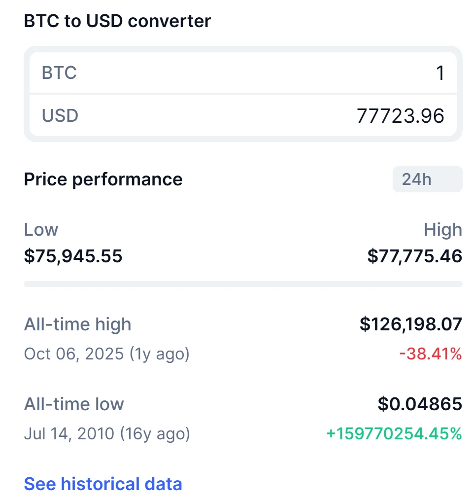 Faqja e Bitcoin te CoinMarketCap: maja historike 126,198.07 dollarë më 6 tetor 2025 dhe -38.41% nga ajo majë