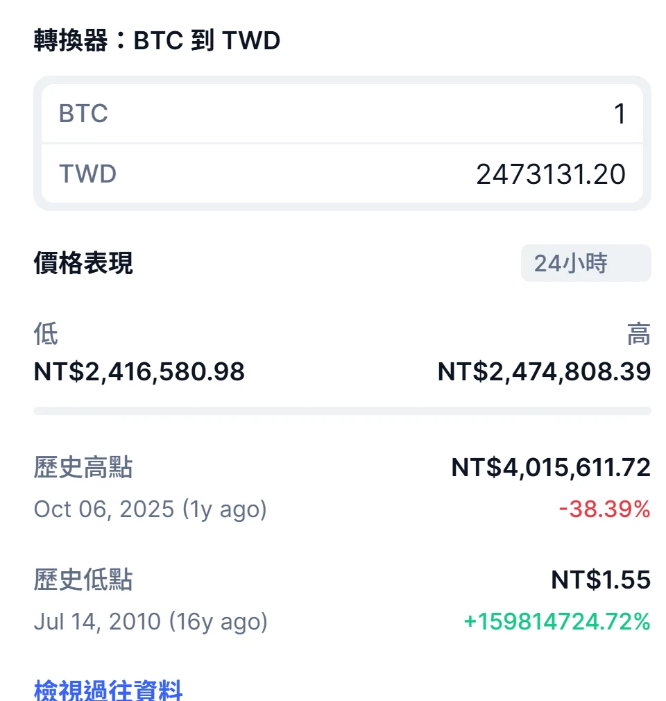 CoinMarketCap 繁中版比特幣價格表現欄:歷史高點 NT$4,015,611.72(2025 年 10 月 6 日),現價距高點 -38.39%