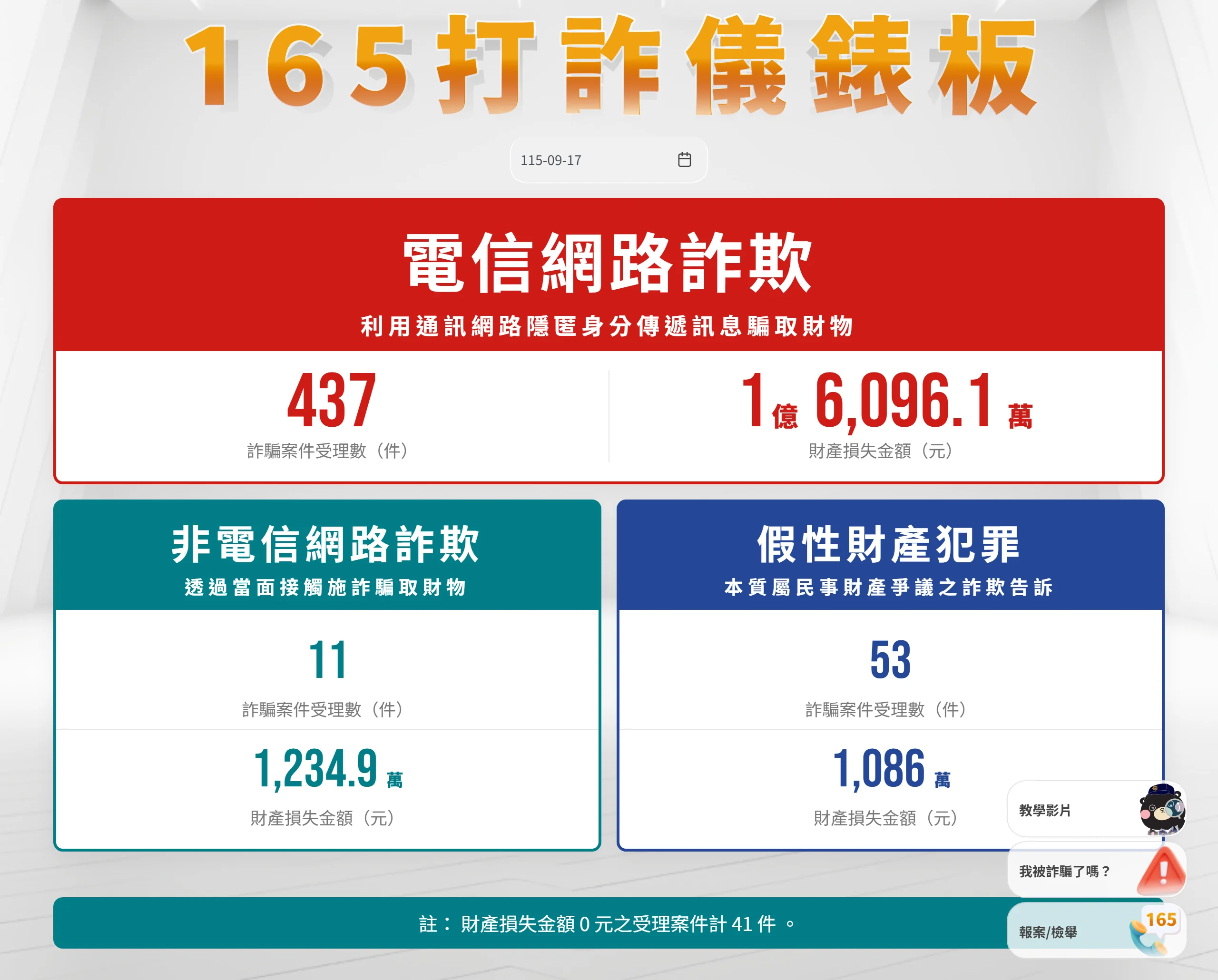 內政部警政署 165 打詐儀錶板 115-09-17 單日數據:電信網路詐欺 437 件、財產損失 1 億 6,096.1 萬元